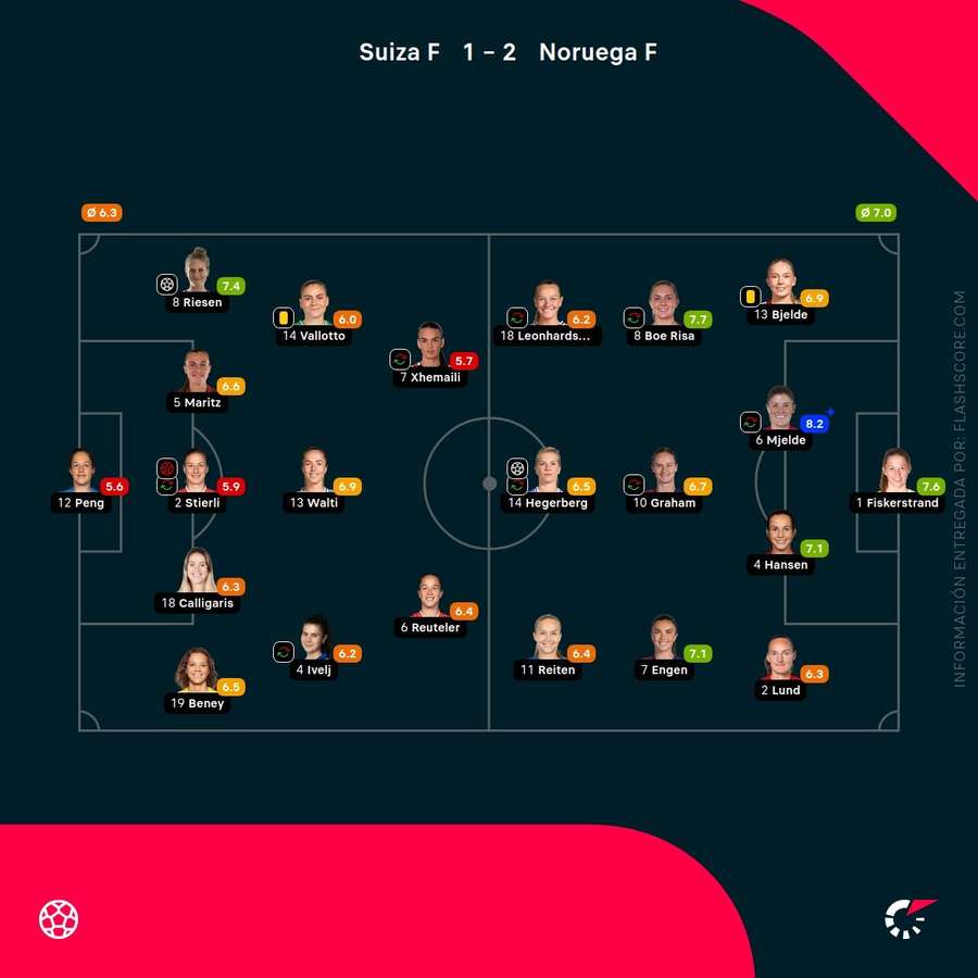Las notas de las jugadoras del Suiza-Noruega Las notas de las jugadoras del Suiza-Noruega