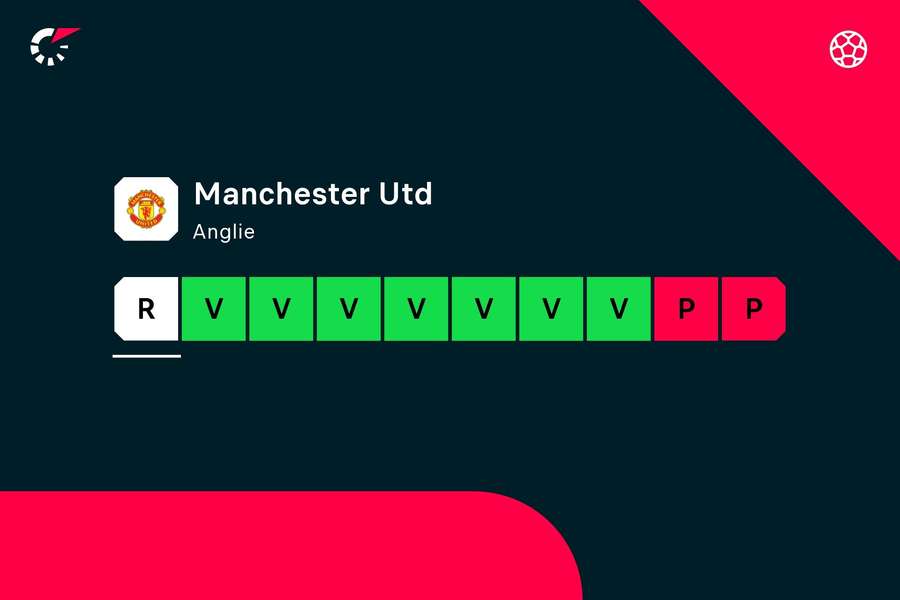 Manchester se pyšní skvělou formou. Manchester se pyšní skvělou formou.