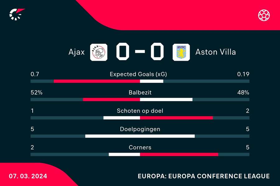 Statistieken Ajax-Aston Villa