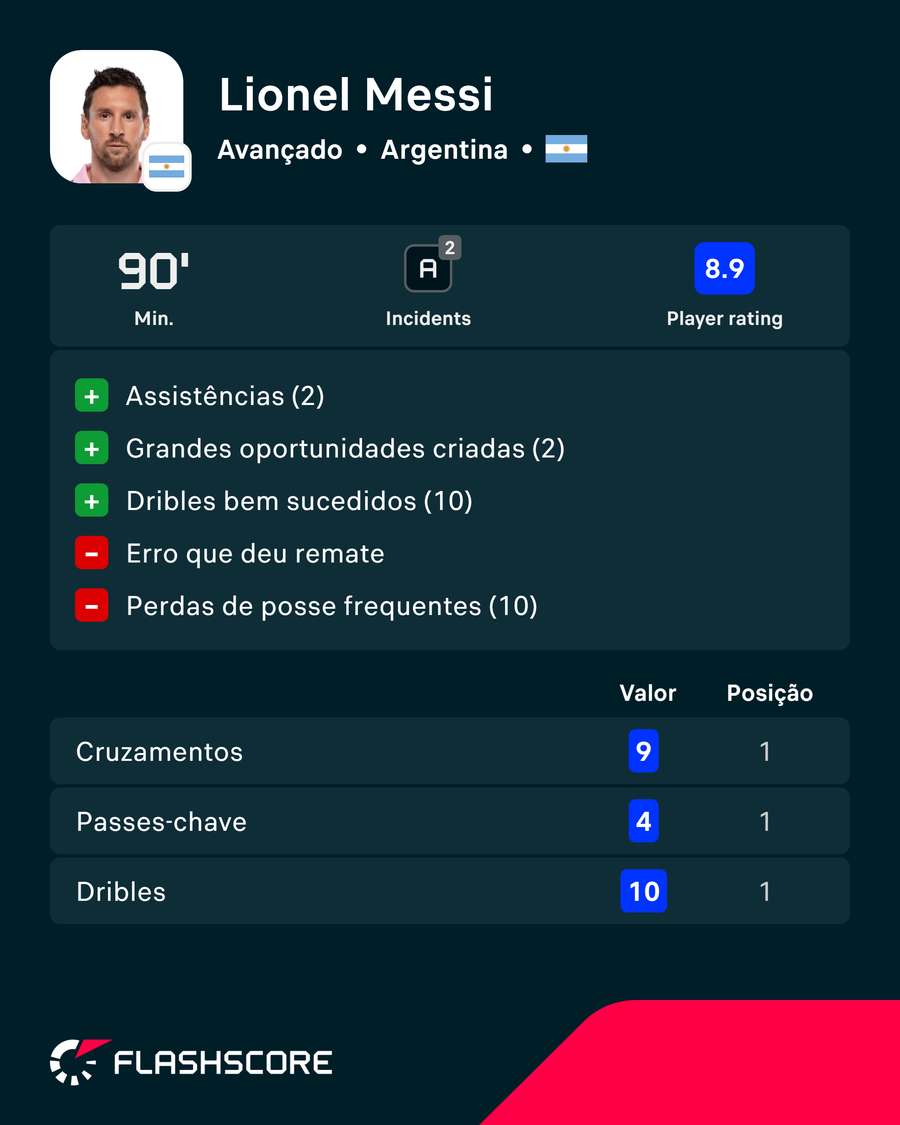 A exibição de Messi frente a Inglaterra A exibição de Messi frente a Inglaterra