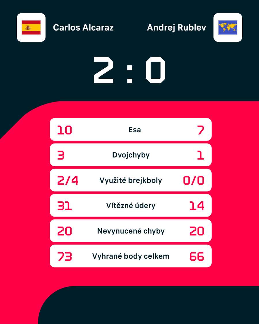 Statistiky zápasu Carlos Alcaraz – Andrej Rubljov