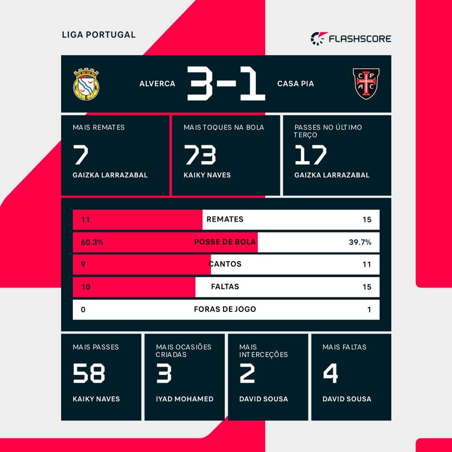 Estatísticas finais e destaques individuais da partida