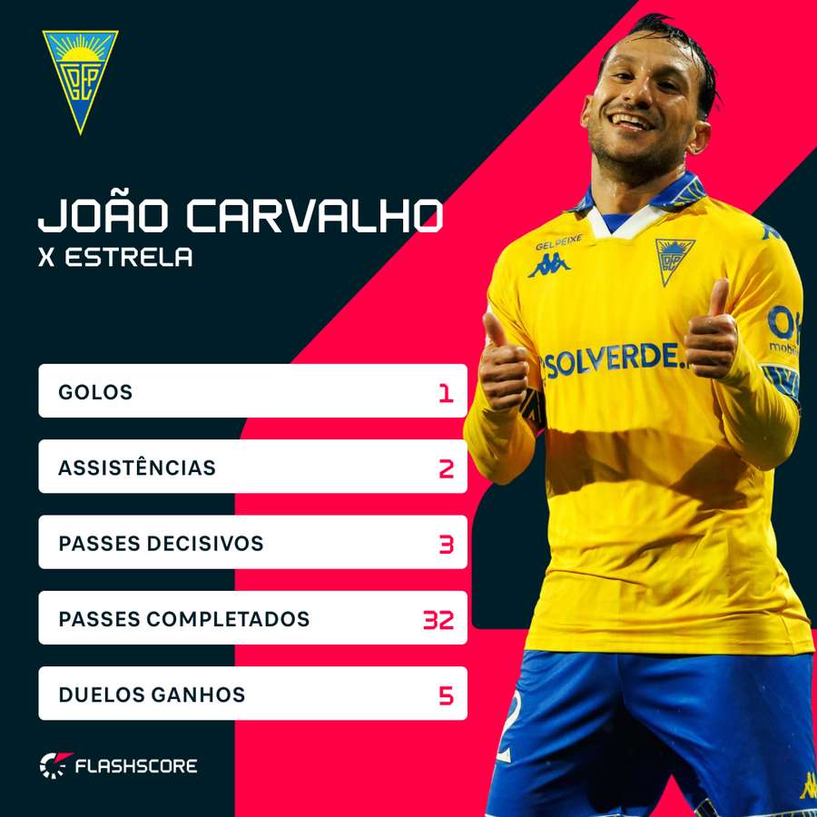 A exibição de João Carvalho em números
