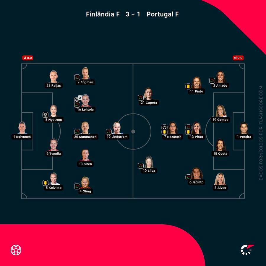 Os onzes iniciais da partida Os onzes iniciais da partida