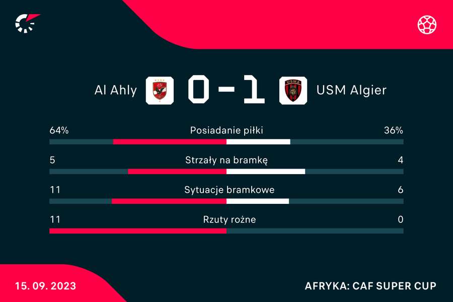 Wynik i statystyki meczu Alger-Ahly