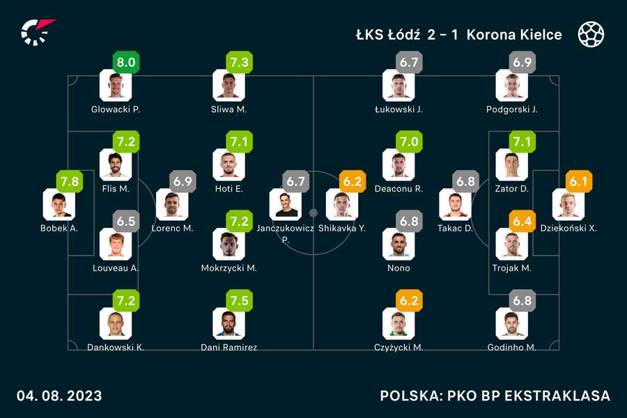 Wyjściowe składy i oceny po meczu ŁKS-Korona