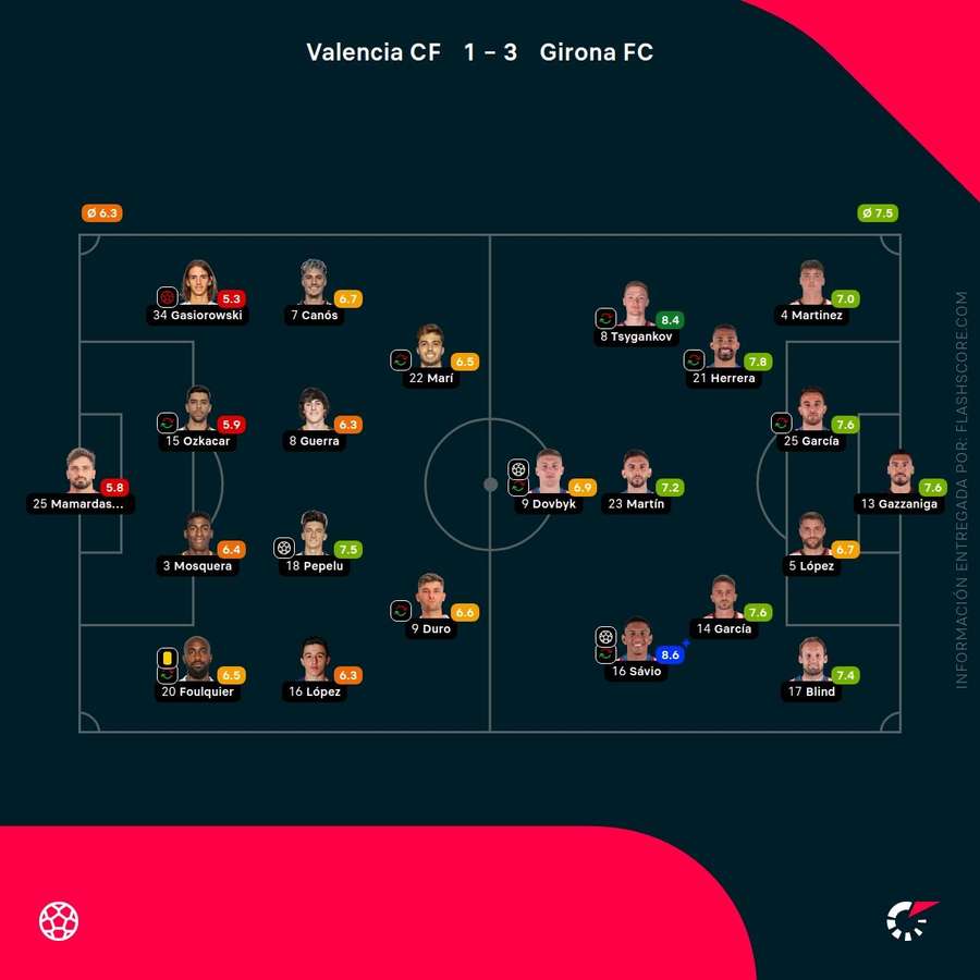 Las notas de los jugadores del Valencia-Girona
