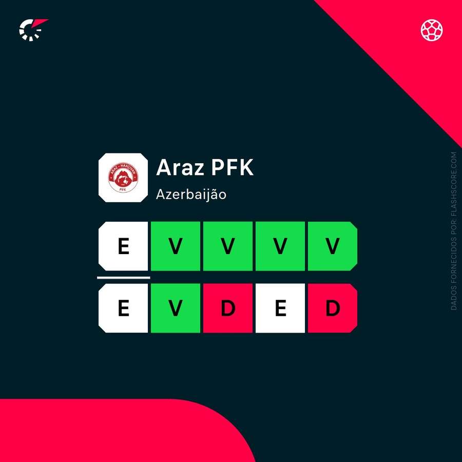 A forma recente do Araz PFK