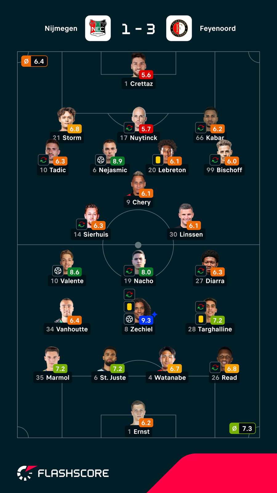 Notas dos jogadores