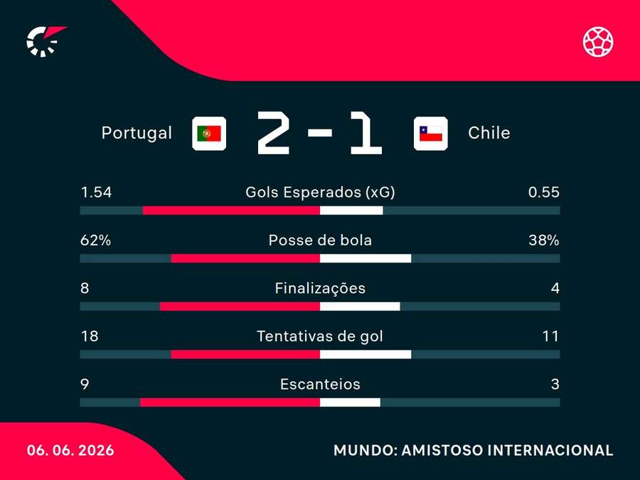 As estatísticas de Portugal x Chile As estatísticas de Portugal x Chile