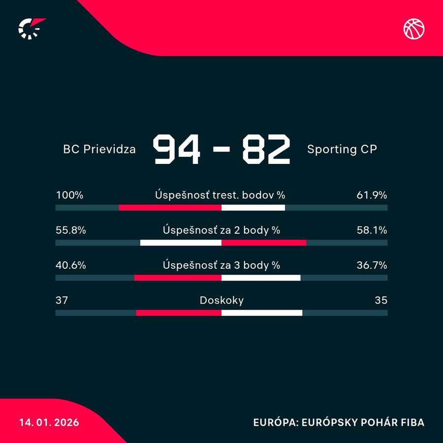 Štatistiky zápasu. Štatistiky zápasu.