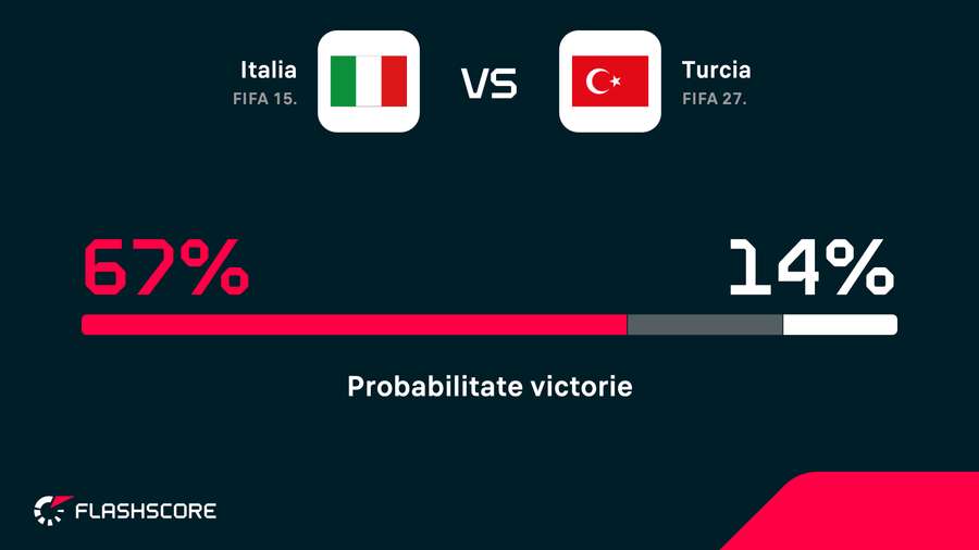 Probabilitate victorie