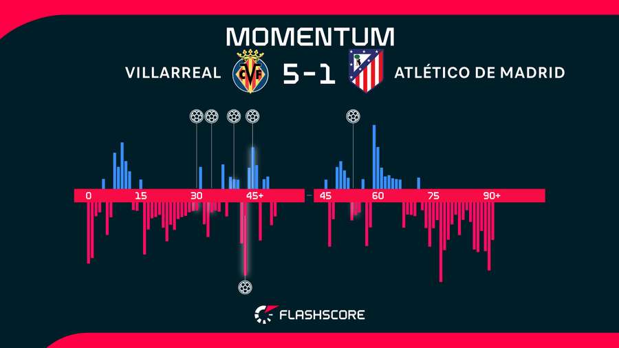 Momentos del Villarreal-Atlético de Madrid Momentos del Villarreal-Atlético de Madrid