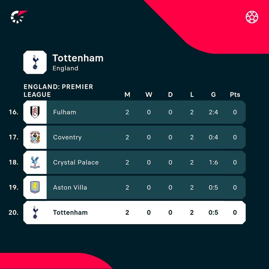 Spurs are bottom of the Premier League