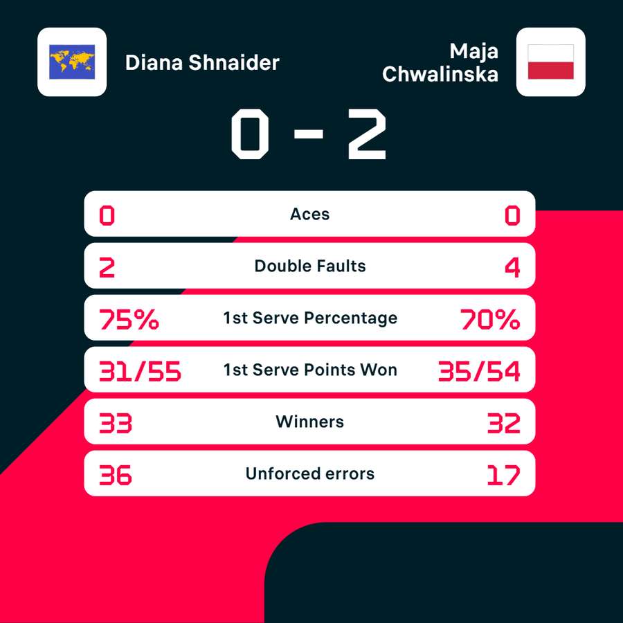 Match stats