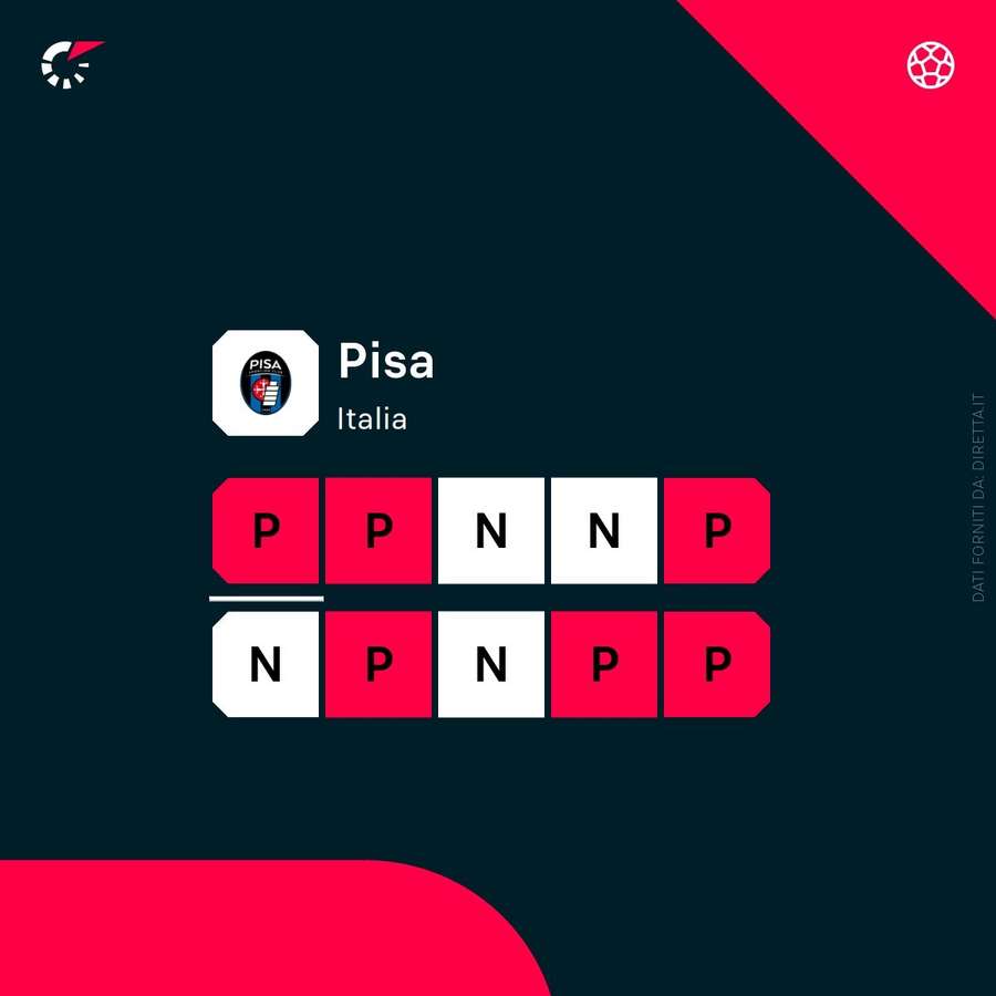 Lo stato di forma del Pisa Lo stato di forma del Pisa