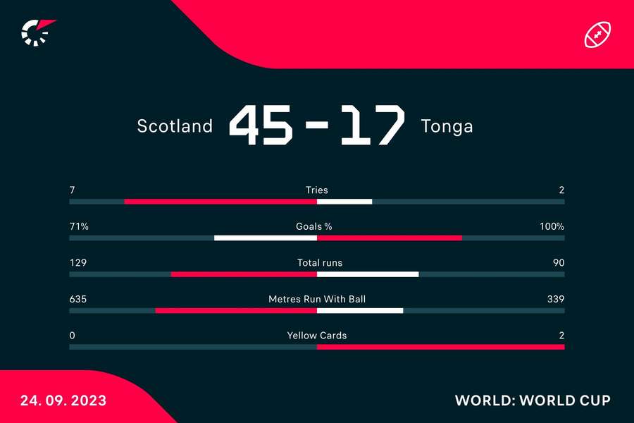 Scotland - Tonga match stats