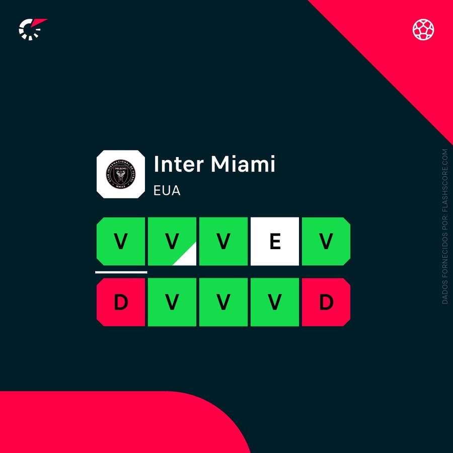 A forma do Inter Miami A forma do Inter Miami
