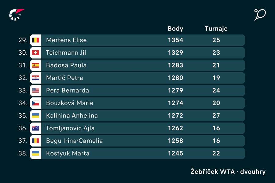 Bouzková momentálně figuruje na 34. místě žebříčku WTA.