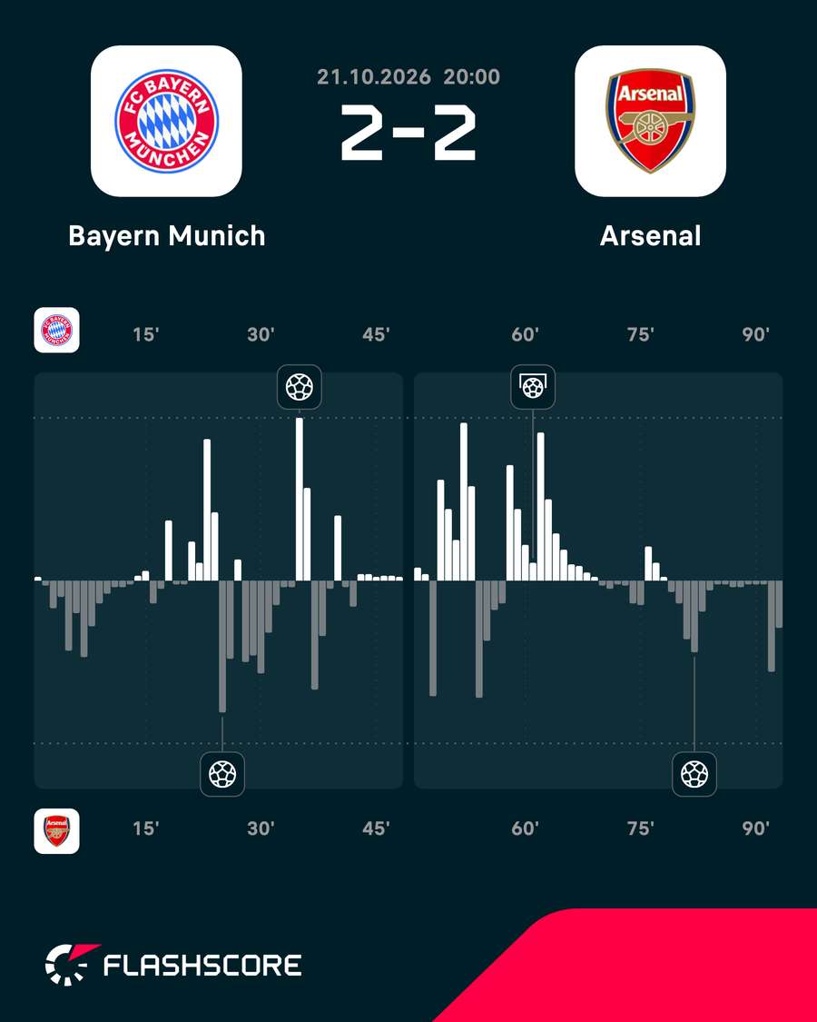 Bayern Munich vs Arsenal - Momentum shift Bayern Munich vs Arsenal - Momentum shift