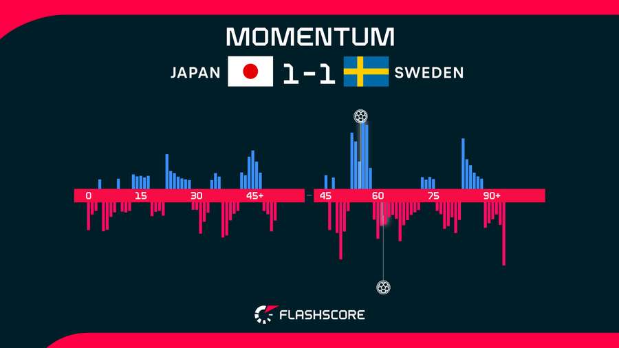 Japan v Sweden Momentum Japan v Sweden Momentum