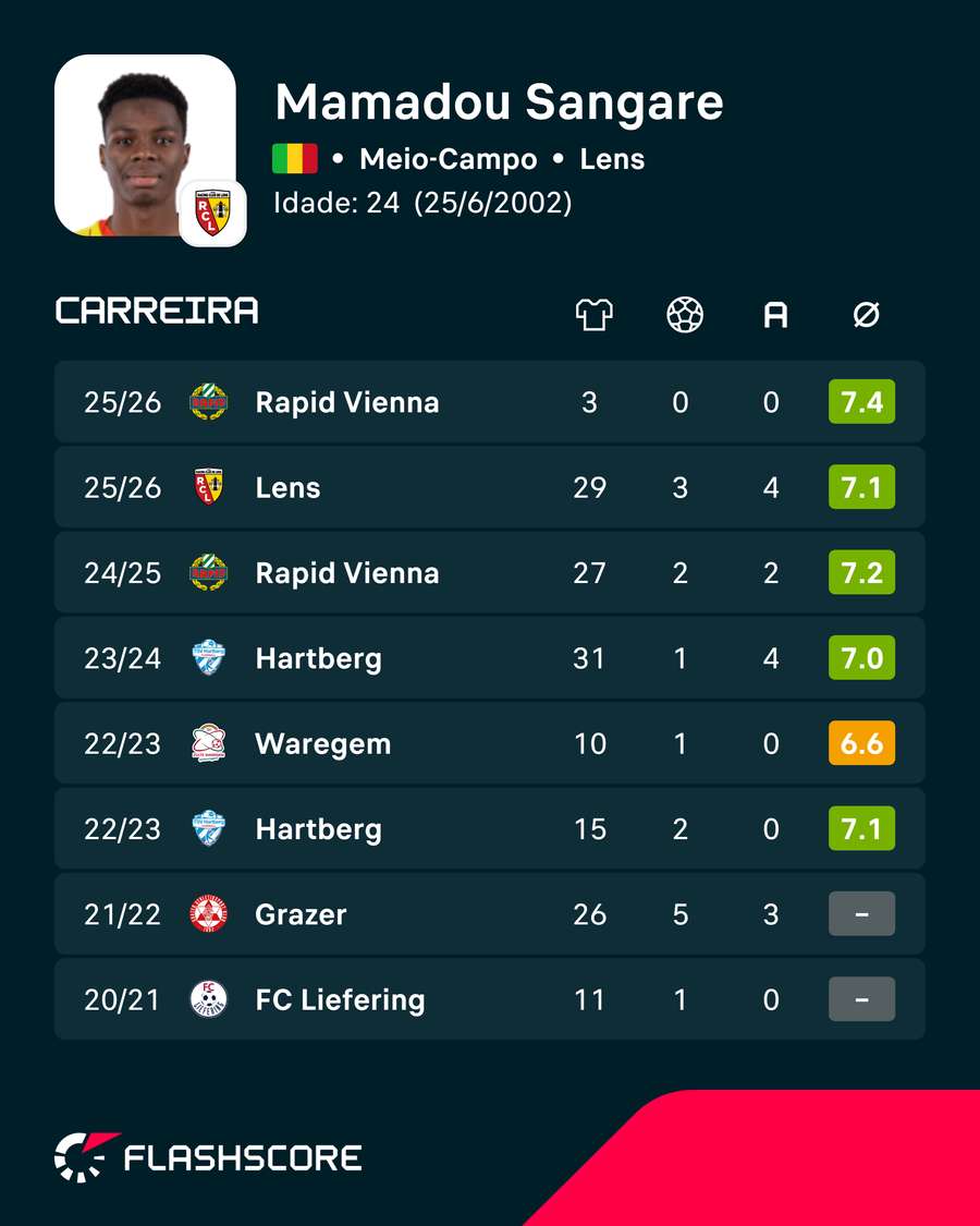 Os números de Mamadou Sangaré