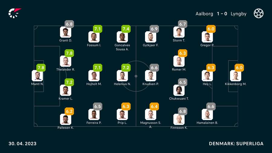 Flashscores karakterer