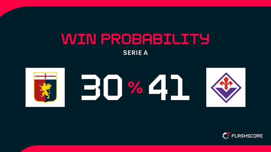 Win Probability Win Probability