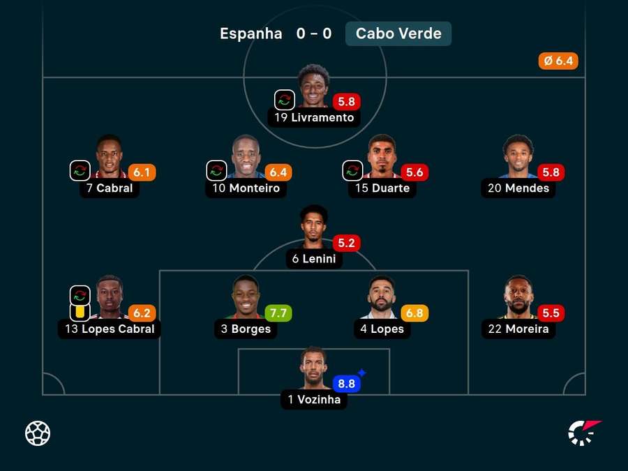 As notas dos titulares de Cabo Verde contra a Espanha As notas dos titulares de Cabo Verde contra a Espanha
