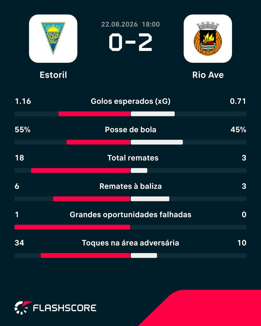 Estatísticas da partida Estatísticas da partida