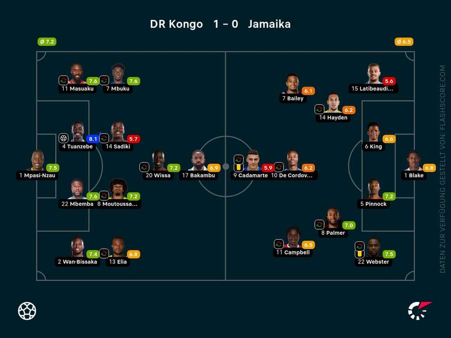 Spielernoten: DR Kongo vs. Jamaika