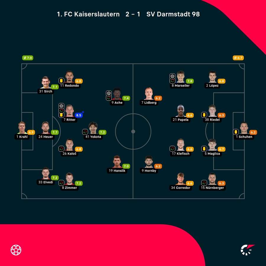 Noten: Kaiserslautern vs. Darmstadt