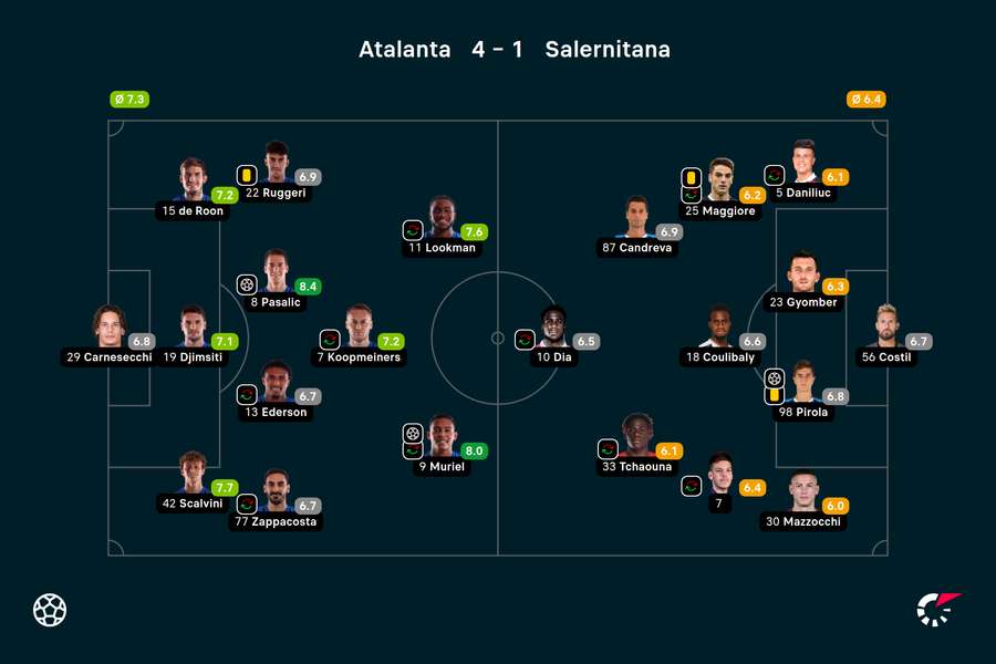 Wyjściowe składy i noty za mecz Atalanta-Salernitana