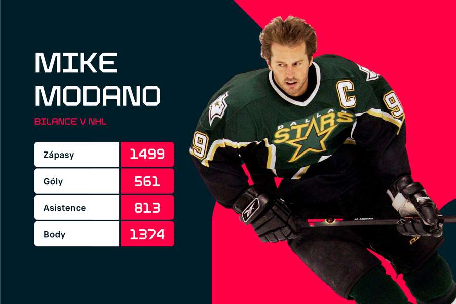 Modano a jeho kariérní statistiky v NHL.