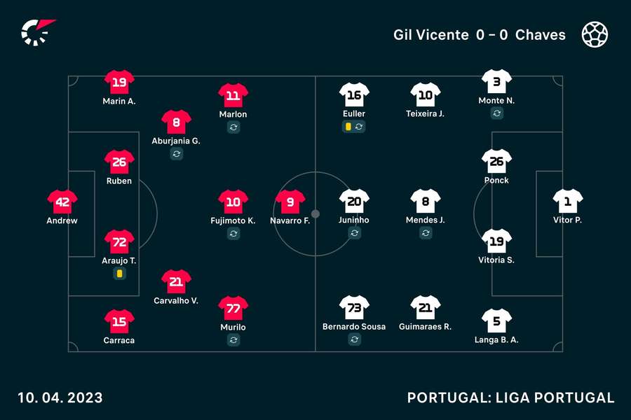 Onzes iniciais de Gil Vicente e Chaves Onzes iniciais de Gil Vicente e Chaves