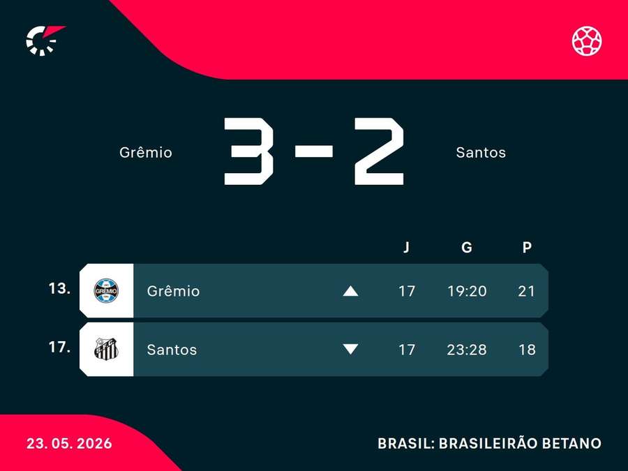 As posições de Grêmio e Santos na tabela