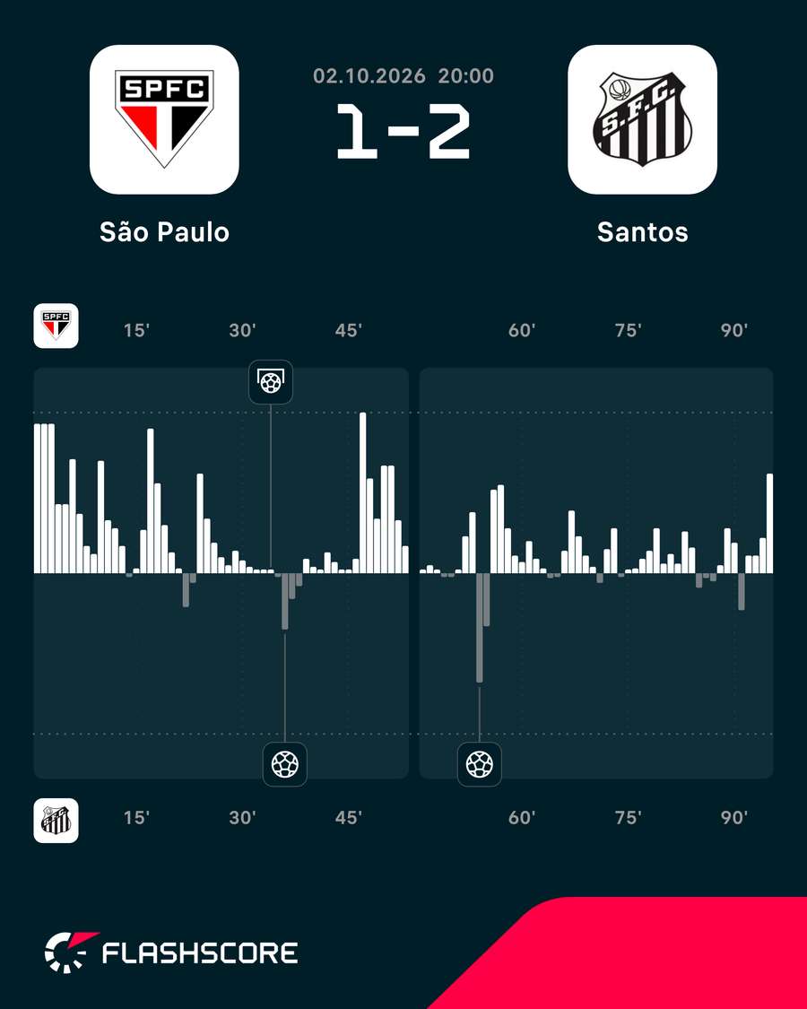 Gráfico de pressão do jogo