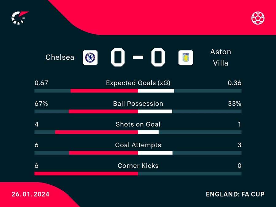 Half-time stats