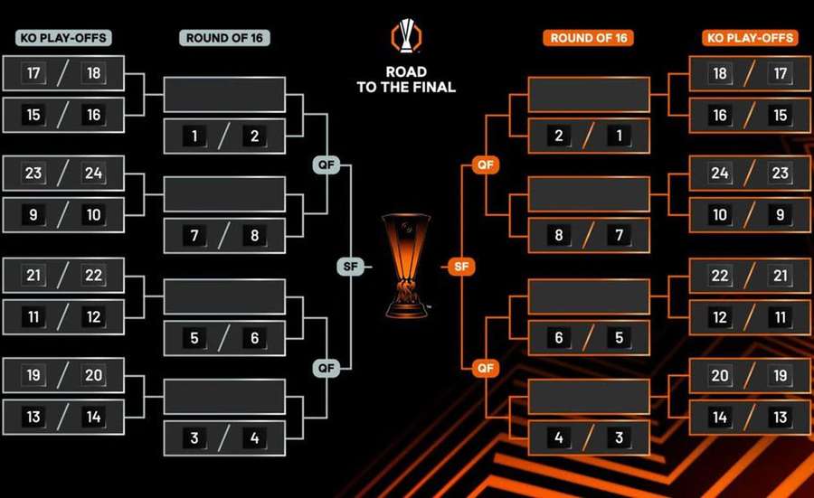 A grelha do play-off da Liga Europa