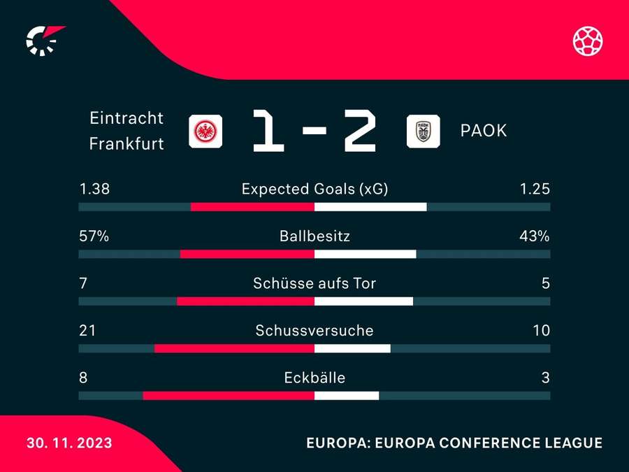 Stats: Eintracht vs. PAOK