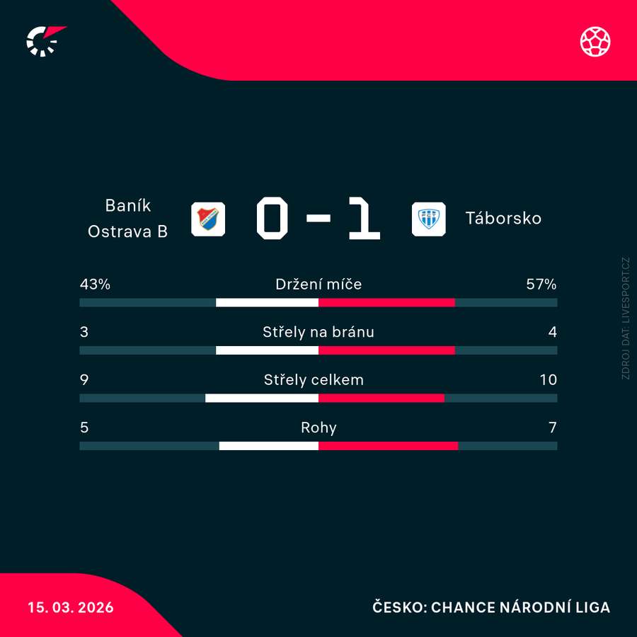 Statistiky zápasu.