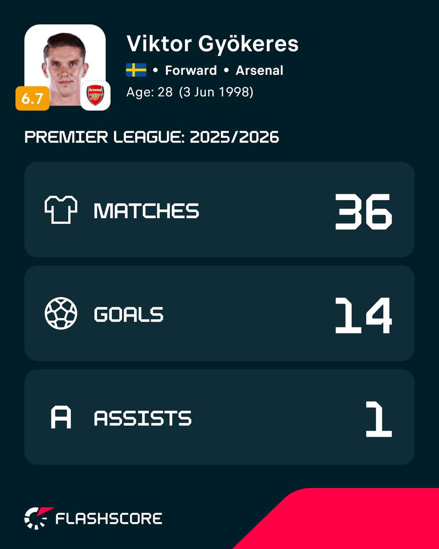 Gyökeres na Premier League Gyökeres na Premier League