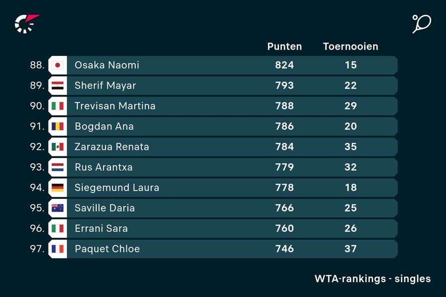 Arantxa Rus op de WTA-ranglijst