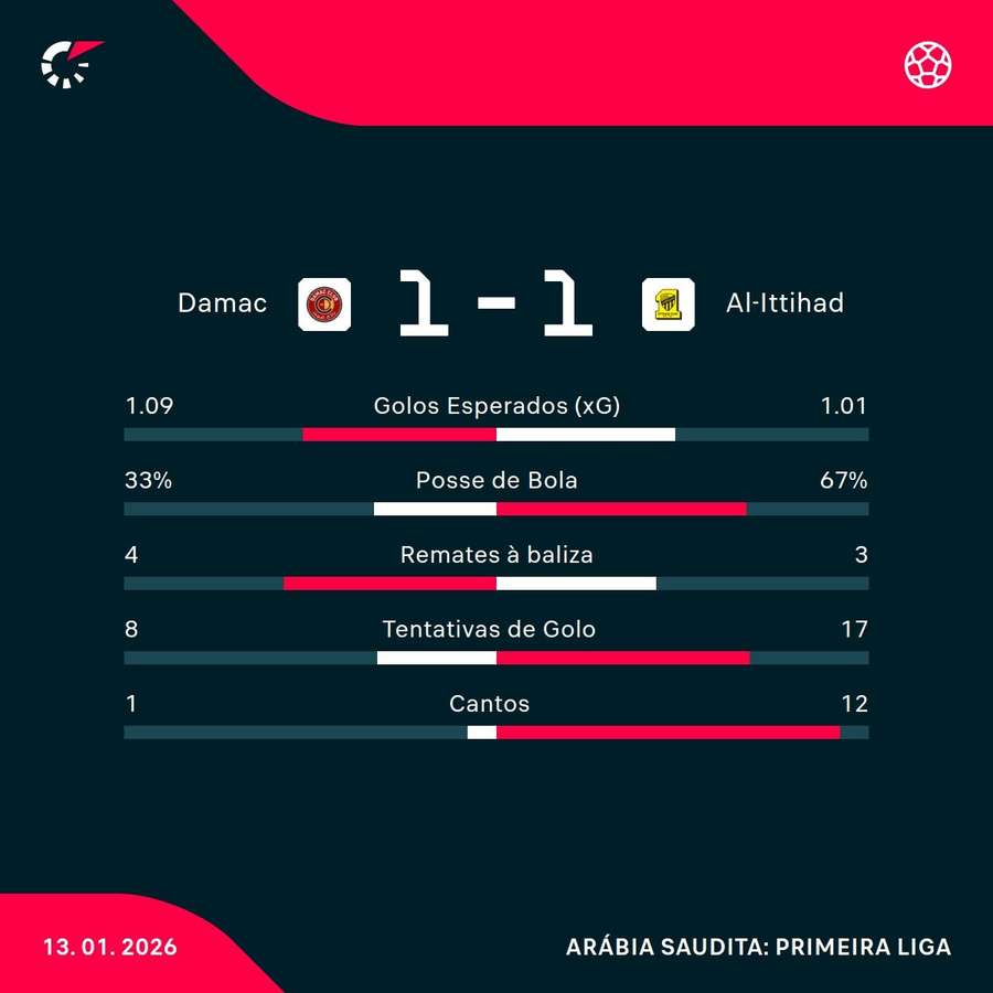 Os números da partida