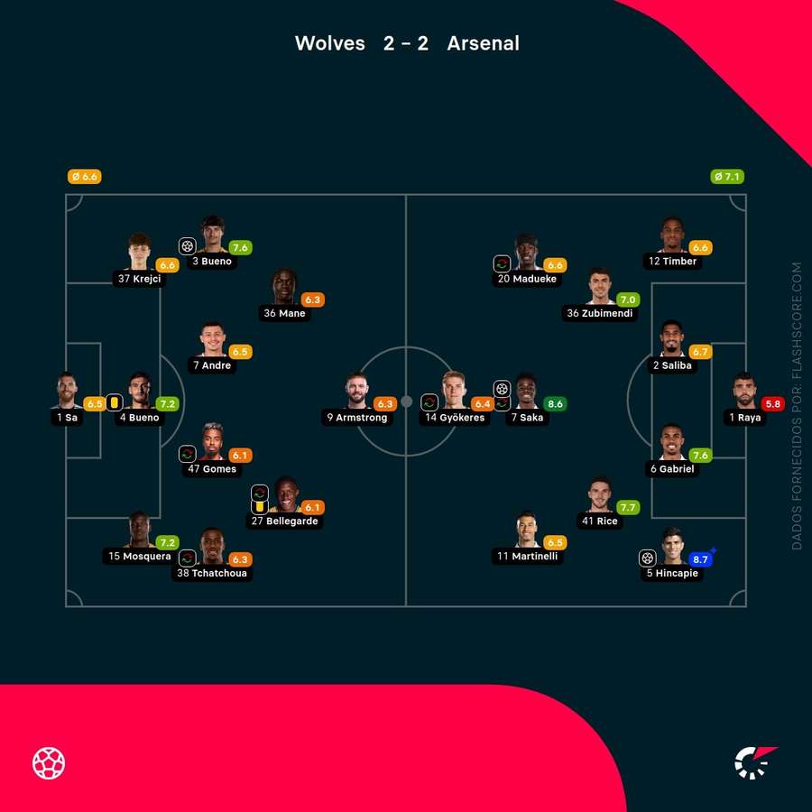 Notas finais dos jogadores