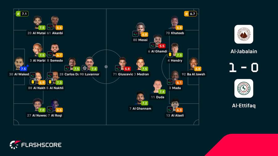 Notas dos jogadores
