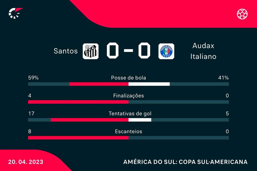 As estatísticas de Santos 0x0 Audax Italiano