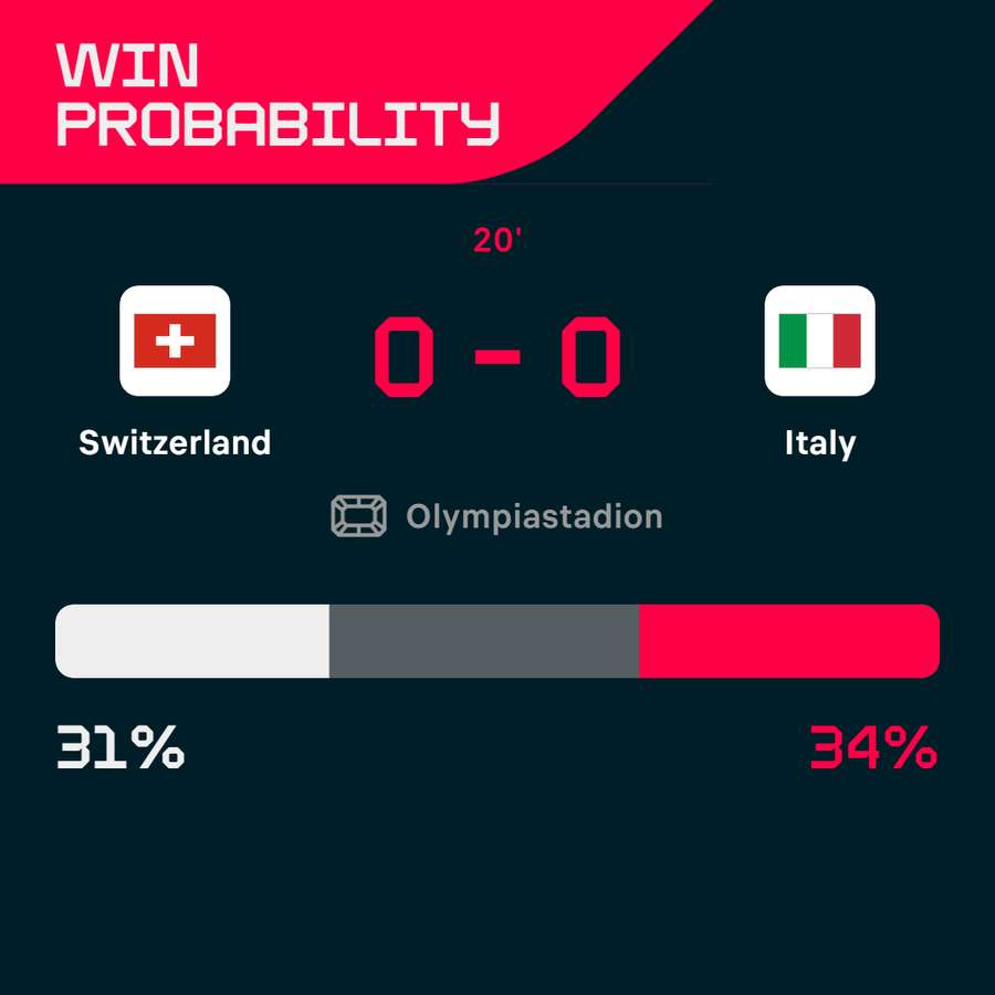 Switzerland vs Italy win probability