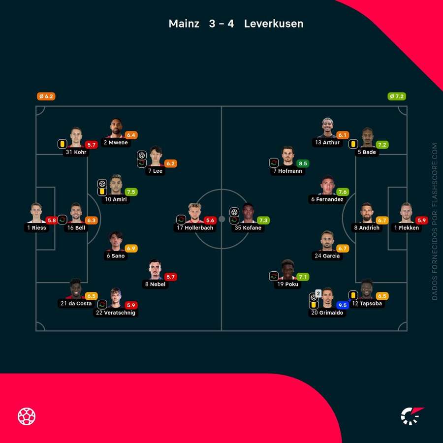 Notas dos jogadores Notas dos jogadores