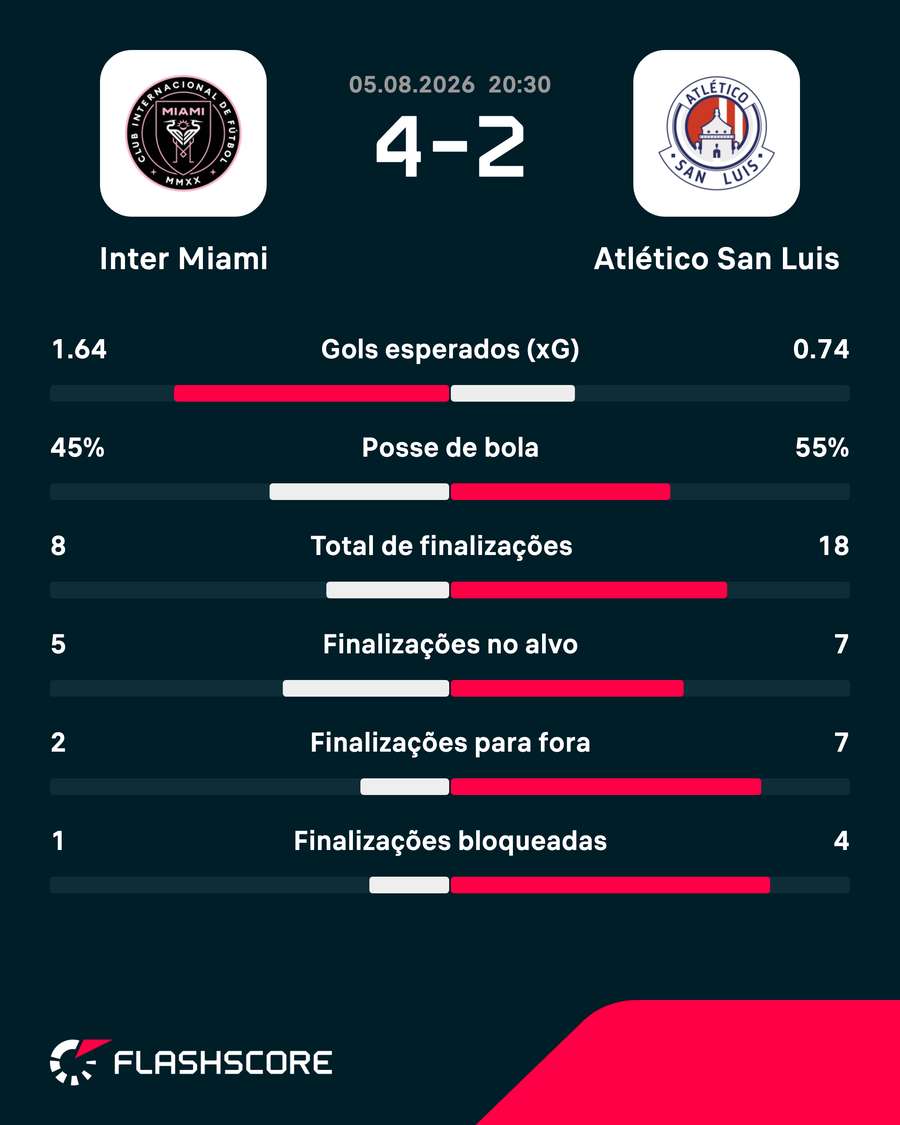As estatísticas de Inter Miami 4x2 Atlético San Luís